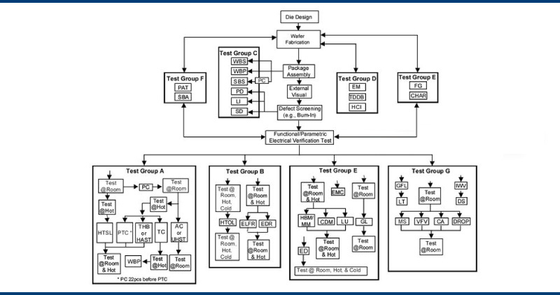AEC-Q100 automotive IC product verification flow chart