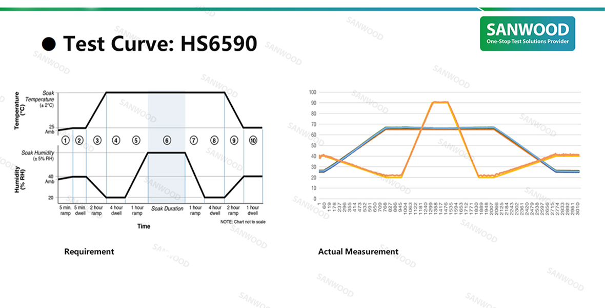 Sanwood Technology Environmental Test Chambers Precisely Meeting Apple HS 6590 Testing Standards5